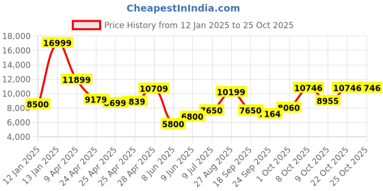 ajio.com superdry Fuji Faux Fur Hood Mid Length Jacket superdry Price History Graph from 12 Jan 2025 to 24 Oct 2025
