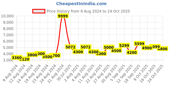 ajio.com asics Fuji Lite 3 Running Sports Shoes asics Price History Graph from 9 Aug 2024 to 24 Oct 2025
