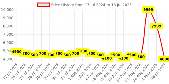 ajio.com superdry Fuji Regular Fit Puffer Jacket superdry Price History Graph from 17 Jul 2024 to 16 Jul 2025
