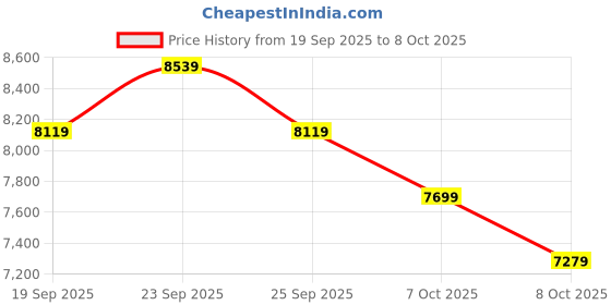ajio.com asics Fujispeed 4 Low-Top Running Shoes asics Price History Graph from 19 Sep 2025 to 8 Oct 2025