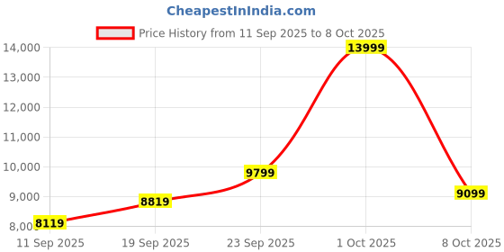 ajio.com asics FUJISPEED 4 Low-Top Running Shoes asics Price History Graph from 11 Sep 2025 to 8 Oct 2025