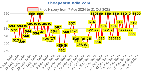 ajio.com fulera Embroidered Anarkali Kurta fulera Price History Graph from 7 Aug 2024 to 31 Oct 2025