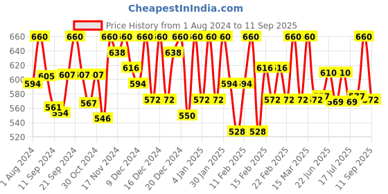 ajio.com fulera Women Embroidered Anarkali Kurta fulera Price History Graph from 1 Aug 2024 to 11 Sep 2025