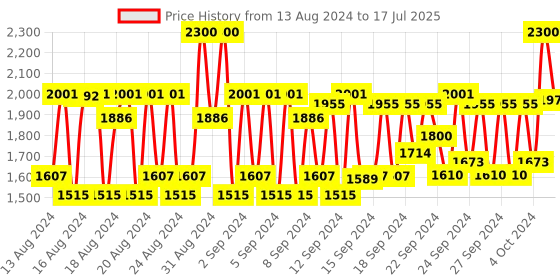ajio.com kiko milano Full Coverage 2-In-1 Foundation & Concealer - WR01 Warm Rose kiko milano Price History Graph from 13 Aug 2024 to 17 Jul 2025