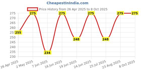 ajio.com intimacy Full Coverage Back Closure Bra intimacy Price History Graph from 26 Apr 2025 to 8 Oct 2025