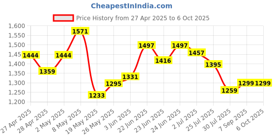 ajio.com charm n cherish Full Coverage Beginner Bra charm n cherish Price History Graph from 27 Apr 2025 to 5 Oct 2025