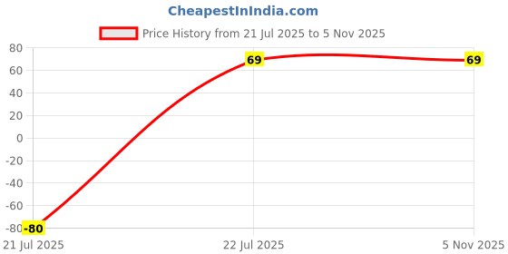 ajio.com fashion comfortz Full-Coverage Briefs with Elasticated Waist fashion comfortz Price History Graph from 21 Jul 2025 to 3 Nov 2025