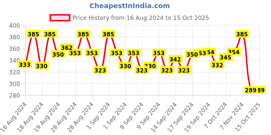 ajio.com trylo oh so pretty you Full Coverage Everyday Bra trylo oh so pretty you Price History Graph from 16 Aug 2024 to 15 Oct 2025