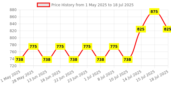 ajio.com renee Full Coverage Flawless Broadway Foundation renee Price History Graph from 1 May 2025 to 15 Jul 2025