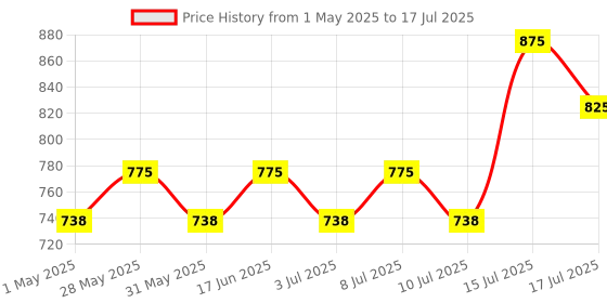 ajio.com renee Full Coverage Flawless Broadway Foundation renee Price History Graph from 1 May 2025 to 17 Jul 2025