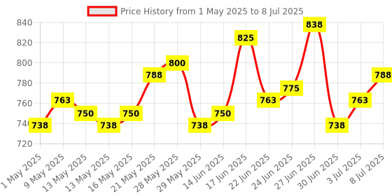 ajio.com renee Full Coverage Flawless Broadway Foundation renee Price History Graph from 1 May 2025 to 8 Jul 2025
