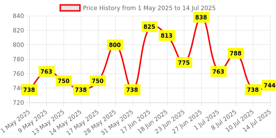 ajio.com renee Full Coverage Flawless Broadway Foundation renee Price History Graph from 1 May 2025 to 14 Jul 2025