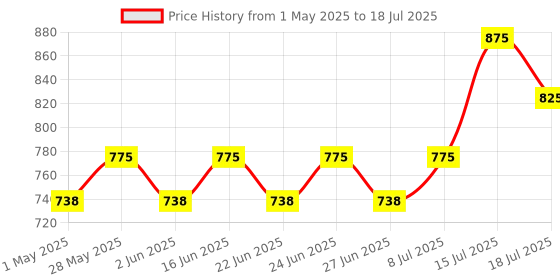 ajio.com renee Full Coverage Flawless Broadway Foundation renee Price History Graph from 1 May 2025 to 15 Jul 2025