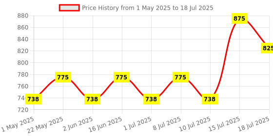 ajio.com renee Full Coverage Flawless Broadway Foundation renee Price History Graph from 1 May 2025 to 15 Jul 2025