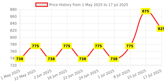 ajio.com renee Full Coverage Flawless Broadway Foundation renee Price History Graph from 1 May 2025 to 17 Jul 2025