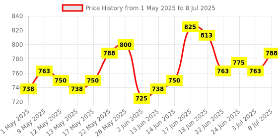 ajio.com renee Full Coverage Flawless Broadway Foundation renee Price History Graph from 1 May 2025 to 8 Jul 2025
