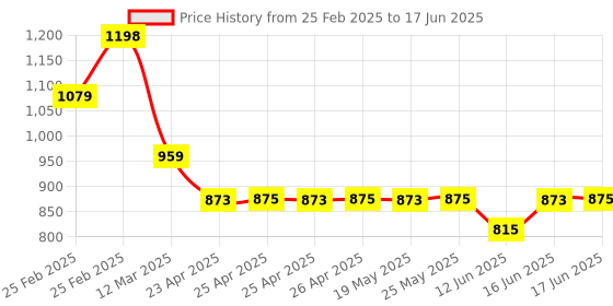 ajio.com hues for him Full Coverage Foundation hues for him Price History Graph from 25 Feb 2025 to 17 Jun 2025
