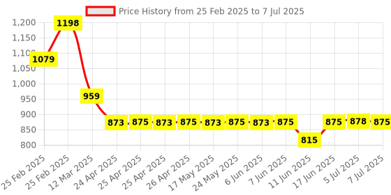 ajio.com hues for him Full Coverage Foundation hues for him Price History Graph from 25 Feb 2025 to 7 Jul 2025