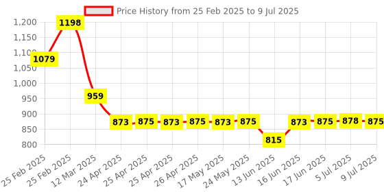 ajio.com hues for him Full Coverage Foundation hues for him Price History Graph from 25 Feb 2025 to 9 Jul 2025