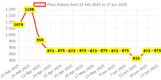 ajio.com hues for him Full Coverage Foundation hues for him Price History Graph from 25 Feb 2025 to 17 Jun 2025