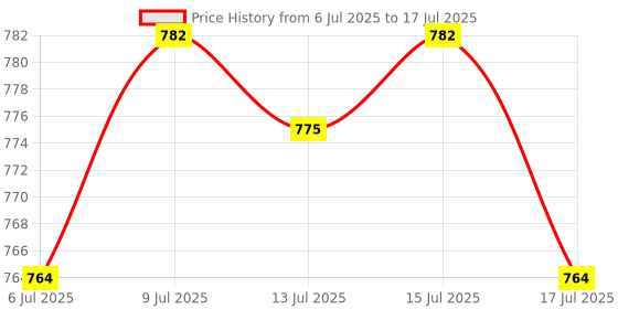 ajio.com sheglam Full Coverage Foundation Balm - Honey sheglam Price History Graph from 6 Jul 2025 to 15 Jul 2025