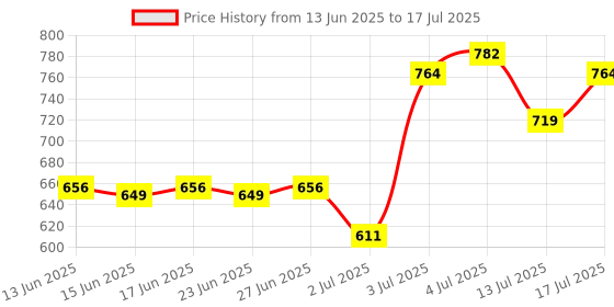 ajio.com sheglam Full Coverage Foundation Balm - Shell sheglam Price History Graph from 13 Jun 2025 to 17 Jul 2025