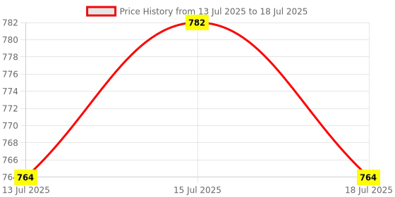 ajio.com sheglam Full Coverage Foundation Balm - Wheat sheglam Price History Graph from 13 Jul 2025 to 15 Jul 2025