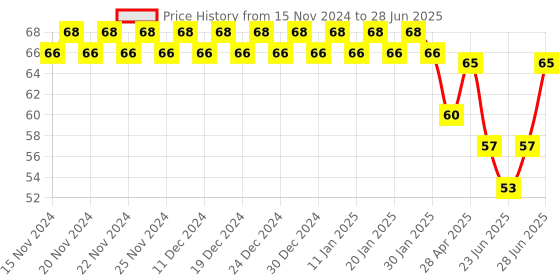 ajio.com styfun Full Coverage G Strings Panty styfun Price History Graph from 15 Nov 2024 to 28 Jun 2025