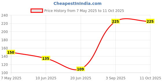 ajio.com samvar Full Coverage High Rise Briefs samvar Price History Graph from 7 May 2025 to 11 Oct 2025