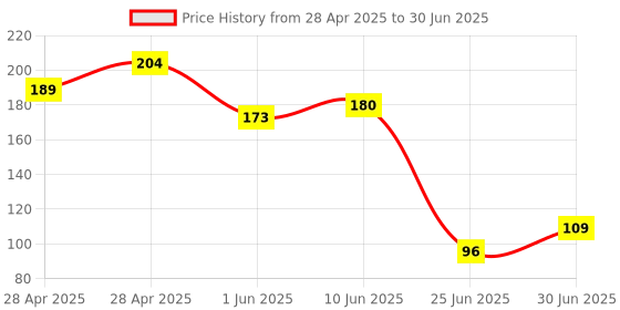 ajio.com fashion comfortz Full Coverage High Rise Briefs fashion comfortz Price History Graph from 28 Apr 2025 to 30 Jun 2025