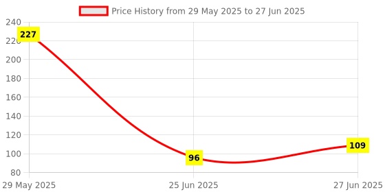 ajio.com beach curve Full Coverage High Rise Briefs beach curve Price History Graph from 29 May 2025 to 27 Jun 2025