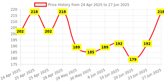 ajio.com fashion comfortz Full Coverage High Rise Briefs fashion comfortz Price History Graph from 24 Apr 2025 to 27 Jun 2025