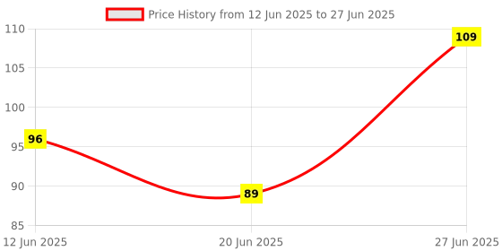 ajio.com cumsin Full Coverage High Rise Briefs cumsin Price History Graph from 12 Jun 2025 to 27 Jun 2025