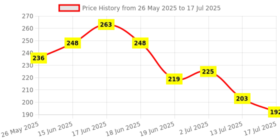ajio.com zivame Full Coverage High Rise Hipsters zivame Price History Graph from 26 May 2025 to 17 Jul 2025