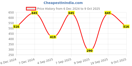 ajio.com amante Full Coverage High-Rise Seamless Full Brief Panty - PAN11411 amante Price History Graph from 6 Dec 2024 to 9 Oct 2025