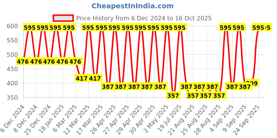 ajio.com amante Full Coverage High-Rise Seamless Vanish Full Brief Panty - PAN11411 amante Price History Graph from 6 Dec 2024 to 16 Oct 2025