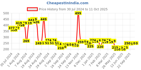 ajio.com clovia Full Coverage Hipsters clovia Price History Graph from 30 Jul 2024 to 11 Oct 2025