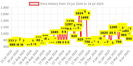 ajio.com marks & spencer Full Coverage Lace Lightly-Padded Under-Wired Bra marks & spencer Price History Graph from 25 Jul 2024 to 14 Jul 2025