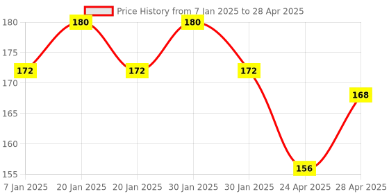 ajio.com styfun Full Coverage Lightly Padded Bra styfun Price History Graph from 7 Jan 2025 to 28 Apr 2025
