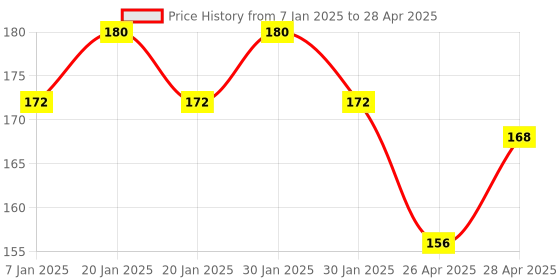ajio.com styfun Full Coverage Lightly Padded Bra styfun Price History Graph from 7 Jan 2025 to 28 Apr 2025