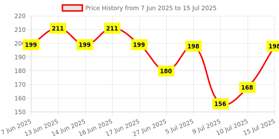 ajio.com zivame Full Coverage Low Rise Boyshorts zivame Price History Graph from 7 Jun 2025 to 15 Jul 2025
