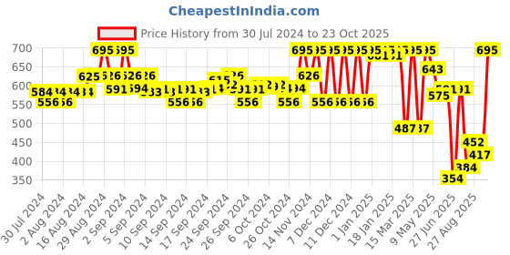 ajio.com amante Full Coverage Low-Rise Cloudsoft Hipster Panty - PAN77601 amante Price History Graph from 30 Jul 2024 to 23 Oct 2025