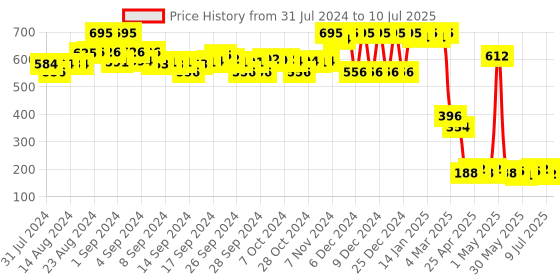 ajio.com amante Full Coverage Low-Rise Cloudsoft Hipster Panty - PAN77601 amante Price History Graph from 31 Jul 2024 to 10 Jul 2025