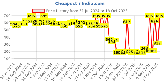 ajio.com amante Full Coverage Low-Rise Cloudsoft Hipster Panty - PAN77601 amante Price History Graph from 31 Jul 2024 to 15 Oct 2025