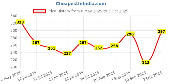 ajio.com zivame Full Coverage Low Rise Hipsters zivame Price History Graph from 8 May 2025 to 3 Oct 2025