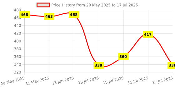 ajio.com zivame Full Coverage Low Rise Hipsters zivame Price History Graph from 29 May 2025 to 17 Jul 2025