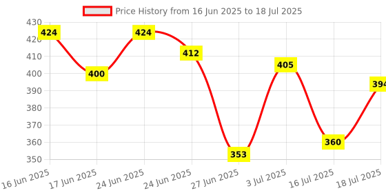 ajio.com zivame Full Coverage Low Rise Hipsters zivame Price History Graph from 16 Jun 2025 to 16 Jul 2025