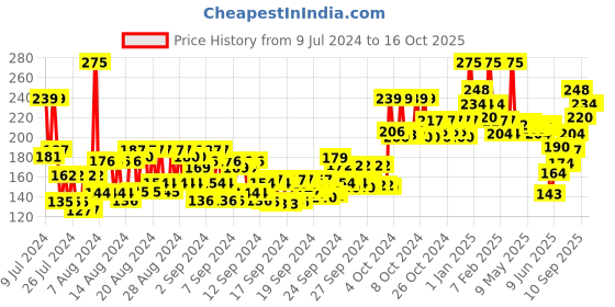 ajio.com miss claire Full Coverage Makeup + Concealer- 01 Porcelain miss claire Price History Graph from 9 Jul 2024 to 15 Oct 2025