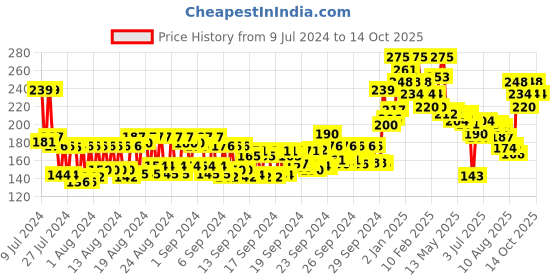 ajio.com miss claire Full Coverage Makeup + Concealer- 02 Fair miss claire Price History Graph from 9 Jul 2024 to 14 Oct 2025