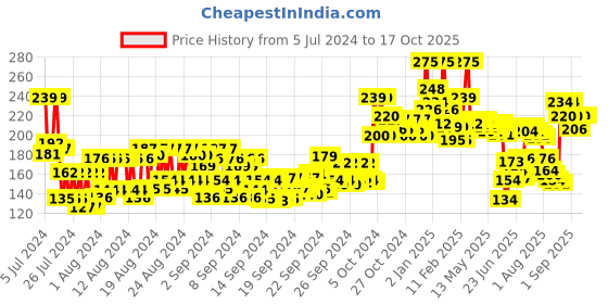 ajio.com miss claire Full Coverage Makeup + Concealer- 03 Light miss claire Price History Graph from 5 Jul 2024 to 16 Oct 2025
